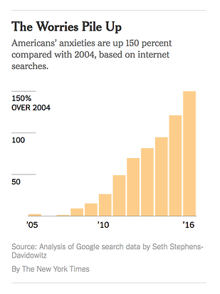 Americans-anxieties-by-the-new-your-times