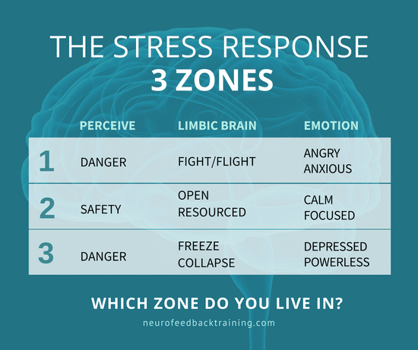 the stress response 3 zones chart